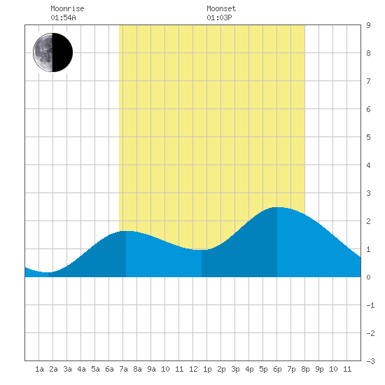 Snipe Point tide chart for Saturday, May 9, 2026