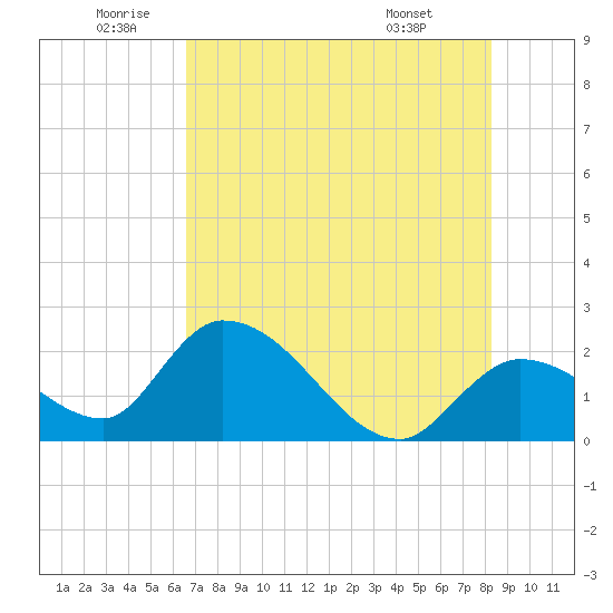 Snipe Point tide chart for Wednesday, June 10, 2026
