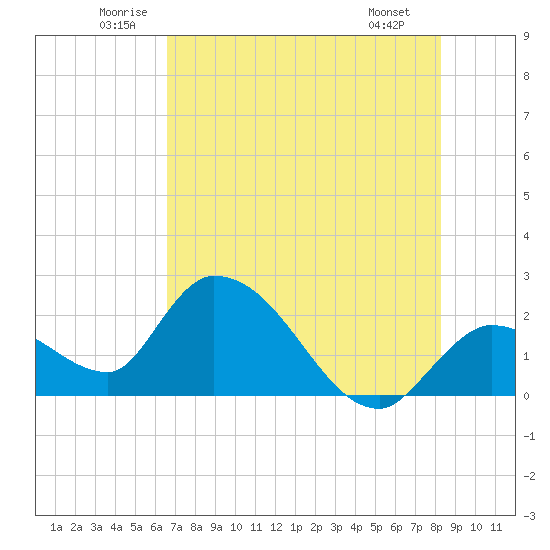 Snipe Point tide chart for Thursday, June 11, 2026