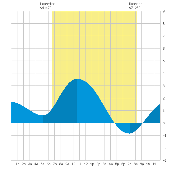 Snipe Point tide chart for Saturday, June 13, 2026