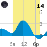 Snipe Point tide chart for Sunday, June 14, 2026
