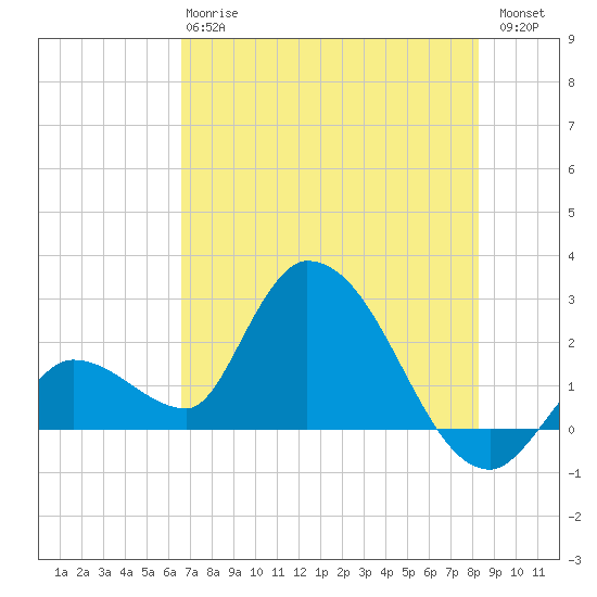 Snipe Point tide chart for Monday, June 15, 2026