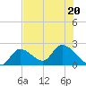 Snipe Point tide chart for Saturday, June 20, 2026
