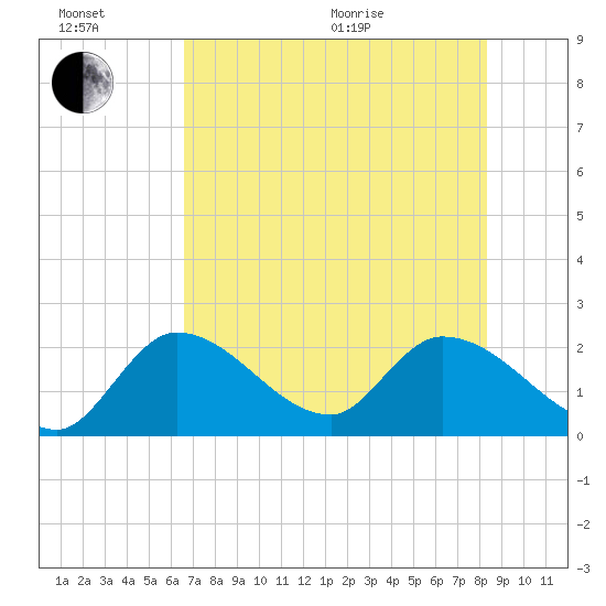 Snipe Point tide chart for Sunday, June 21, 2026