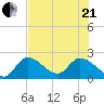 Snipe Point tide chart for Sunday, June 21, 2026