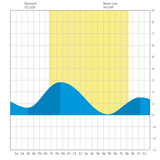 Snipe Point tide chart for Wednesday, June 24, 2026
