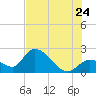 Snipe Point tide chart for Wednesday, June 24, 2026