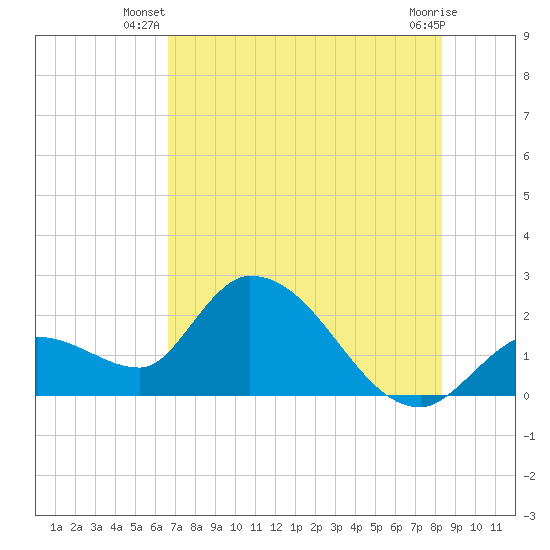Snipe Point tide chart for Saturday, June 27, 2026