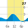 Snipe Point tide chart for Saturday, June 27, 2026
