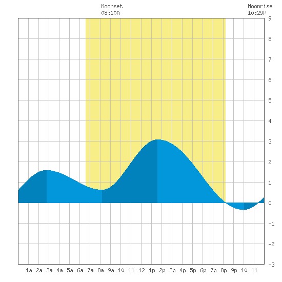 Snipe Point tide chart for Tuesday, June 2, 2026