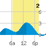 Snipe Point tide chart for Tuesday, June 2, 2026
