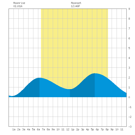 Snipe Point tide chart for Sunday, June 7, 2026