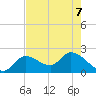 Snipe Point tide chart for Sunday, June 7, 2026