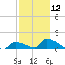 Southeast, Inner Narrows tide chart for Sunday, February 12, 2023