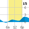 Southeast, Inner Narrows tide chart for Wednesday, February 15, 2023