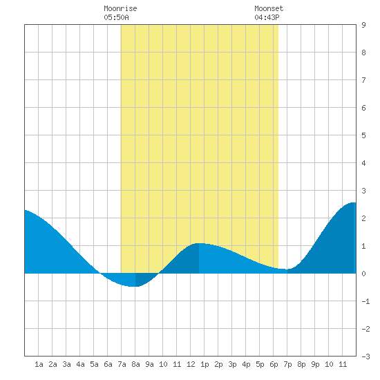 Southeast, Inner Narrows tide chart for Saturday, February 18, 2023