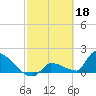 Southeast, Inner Narrows tide chart for Saturday, February 18, 2023