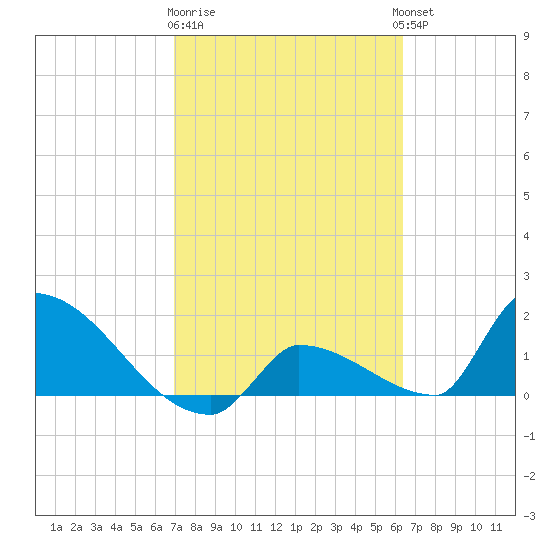 Southeast, Inner Narrows tide chart for Sunday, February 19, 2023