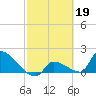 Southeast, Inner Narrows tide chart for Sunday, February 19, 2023