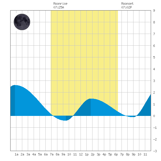 Southeast, Inner Narrows tide chart for Monday, February 20, 2023