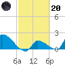 Southeast, Inner Narrows tide chart for Monday, February 20, 2023