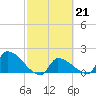 Southeast, Inner Narrows tide chart for Tuesday, February 21, 2023