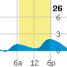 Southeast, Inner Narrows tide chart for Sunday, February 26, 2023