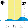 Southeast, Inner Narrows tide chart for Monday, February 27, 2023