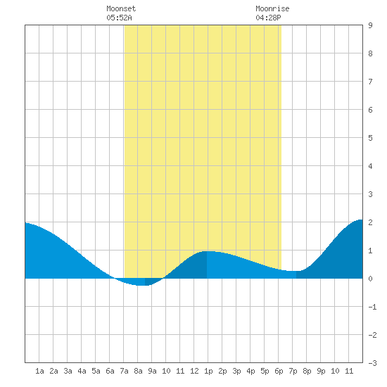 Southeast, Inner Narrows tide chart for Friday, February 3, 2023