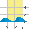 Southeast, Inner Narrows tide chart for Saturday, March 11, 2023