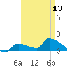 Southeast, Inner Narrows tide chart for Monday, March 13, 2023