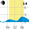 Southeast, Inner Narrows tide chart for Tuesday, March 14, 2023