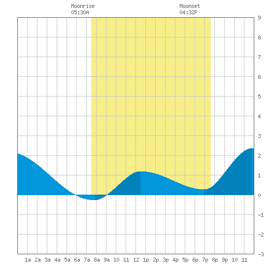 Southeast, Inner Narrows tide chart for Saturday, March 18, 2023