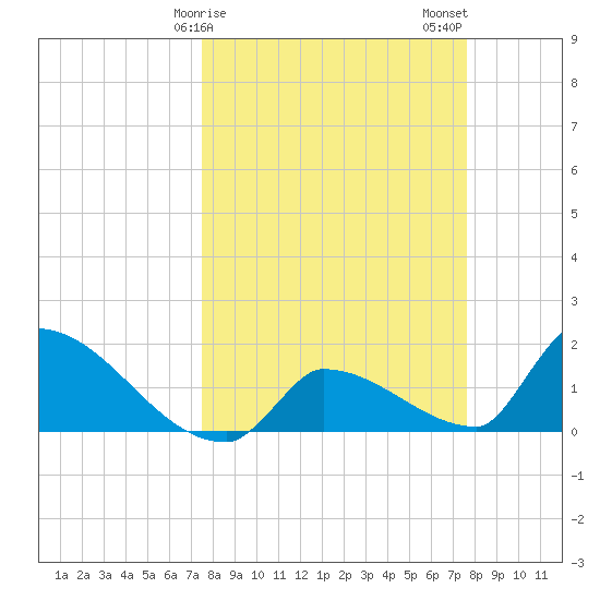 Southeast, Inner Narrows tide chart for Sunday, March 19, 2023