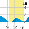 Southeast, Inner Narrows tide chart for Sunday, March 19, 2023