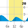 Southeast, Inner Narrows tide chart for Monday, March 20, 2023