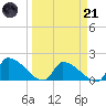 Southeast, Inner Narrows tide chart for Tuesday, March 21, 2023