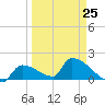 Southeast, Inner Narrows tide chart for Saturday, March 25, 2023