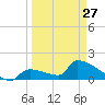 Southeast, Inner Narrows tide chart for Monday, March 27, 2023