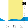 Southeast, Inner Narrows tide chart for Thursday, March 30, 2023