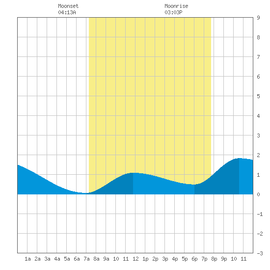Southeast, Inner Narrows tide chart for Friday, March 31, 2023