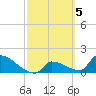 Southeast, Inner Narrows tide chart for Sunday, March 5, 2023