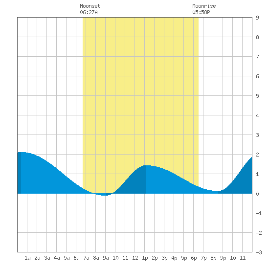 Southeast, Inner Narrows tide chart for Monday, March 6, 2023