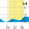 Southeast, Inner Narrows tide chart for Friday, April 14, 2023