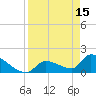 Southeast, Inner Narrows tide chart for Saturday, April 15, 2023