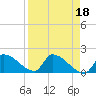 Southeast, Inner Narrows tide chart for Tuesday, April 18, 2023