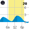 Southeast, Inner Narrows tide chart for Thursday, April 20, 2023