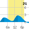 Southeast, Inner Narrows tide chart for Friday, April 21, 2023