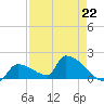 Southeast, Inner Narrows tide chart for Saturday, April 22, 2023