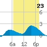 Southeast, Inner Narrows tide chart for Sunday, April 23, 2023